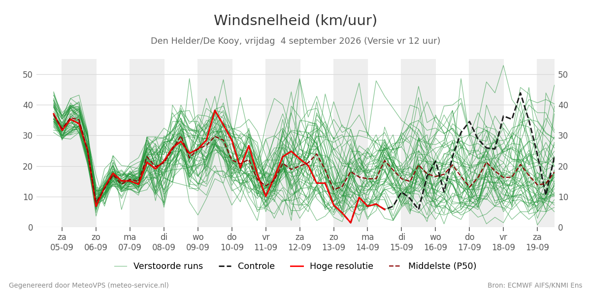 Windsnelheid Den Helder (De Kooy)