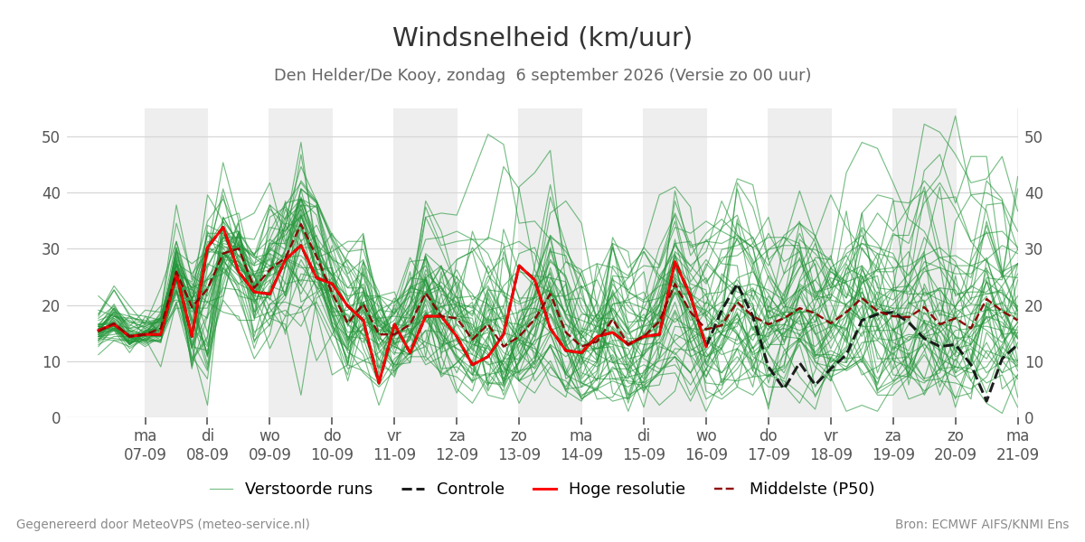 Windsnelheid Den Helder (De Kooy)