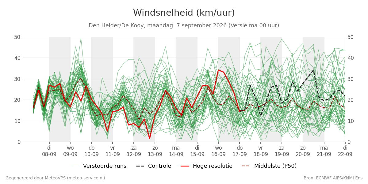 Windsnelheid Den Helder (De Kooy)