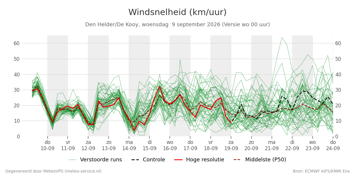 Windsnelheid Den Helder (De Kooy)