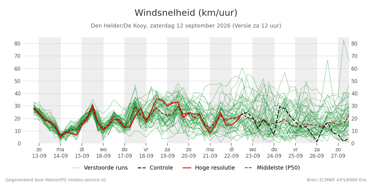 Windsnelheid Den Helder (De Kooy)
