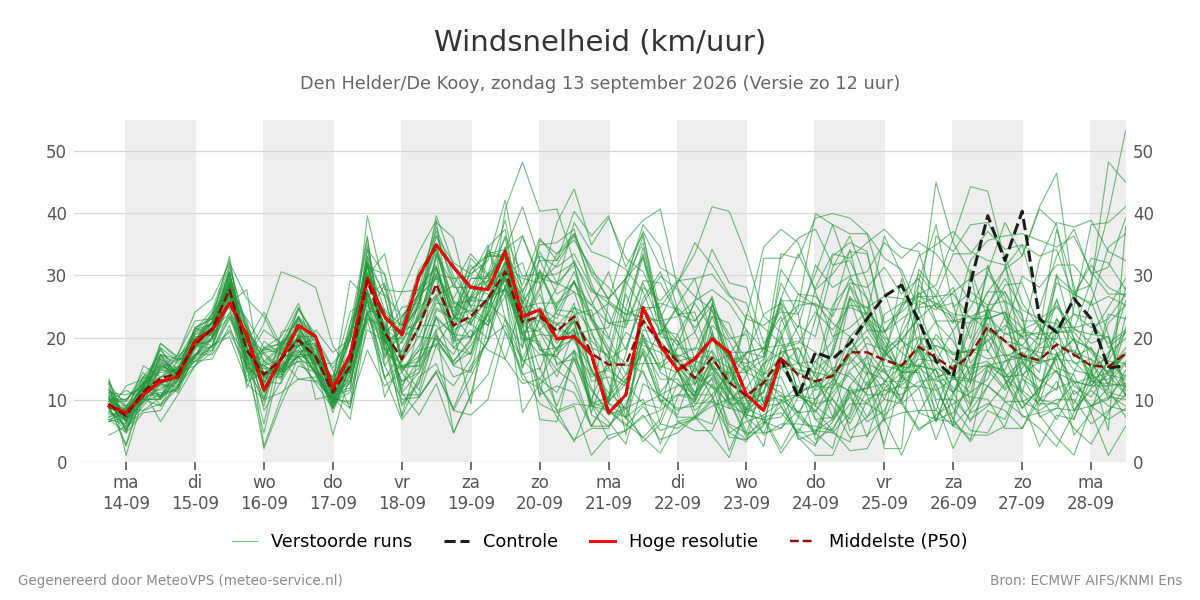 Windsnelheid Den Helder (De Kooy)
