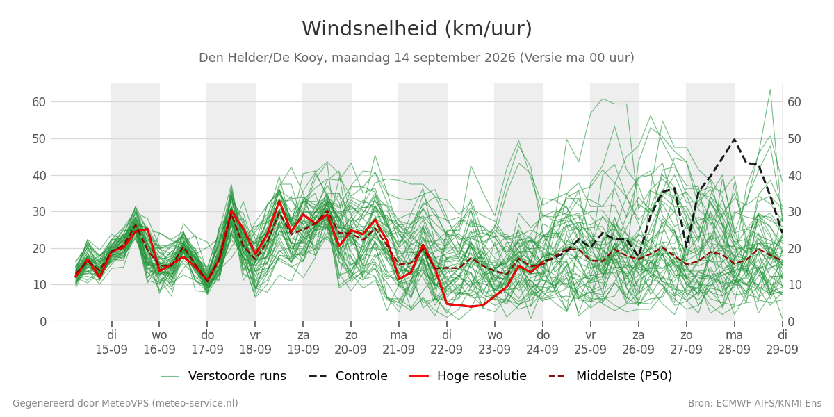 Windsnelheid Den Helder (De Kooy)