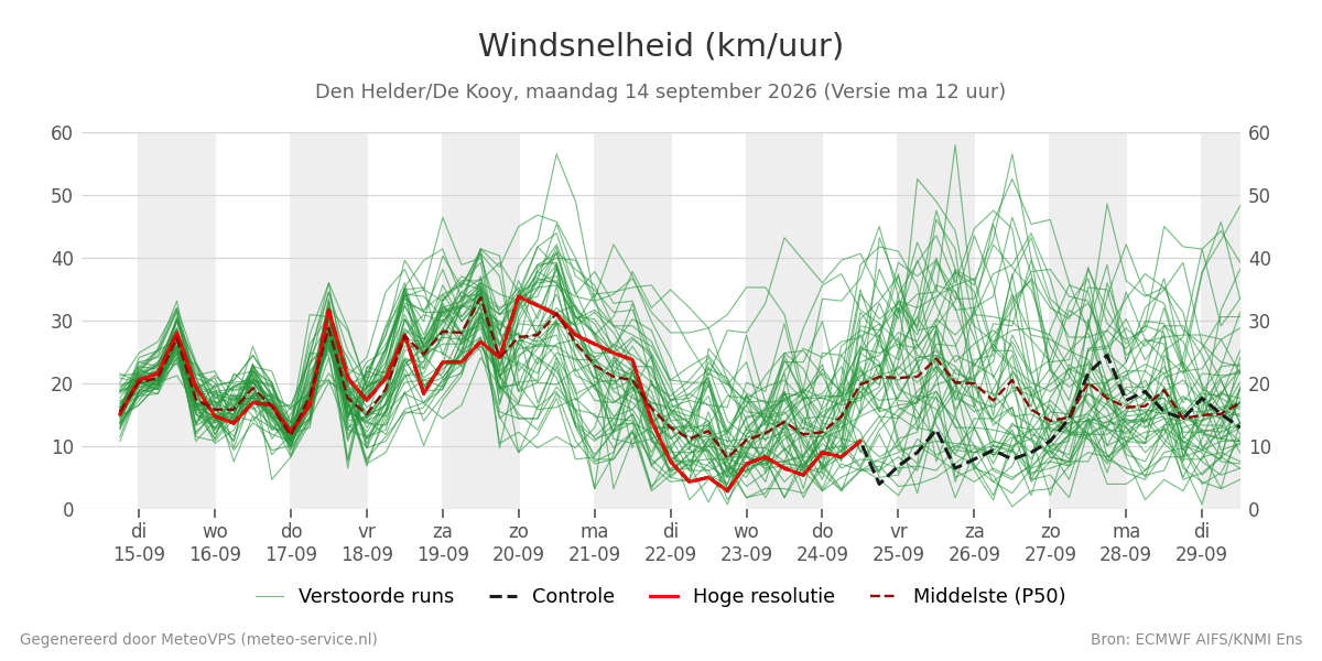 Windsnelheid Den Helder (De Kooy)
