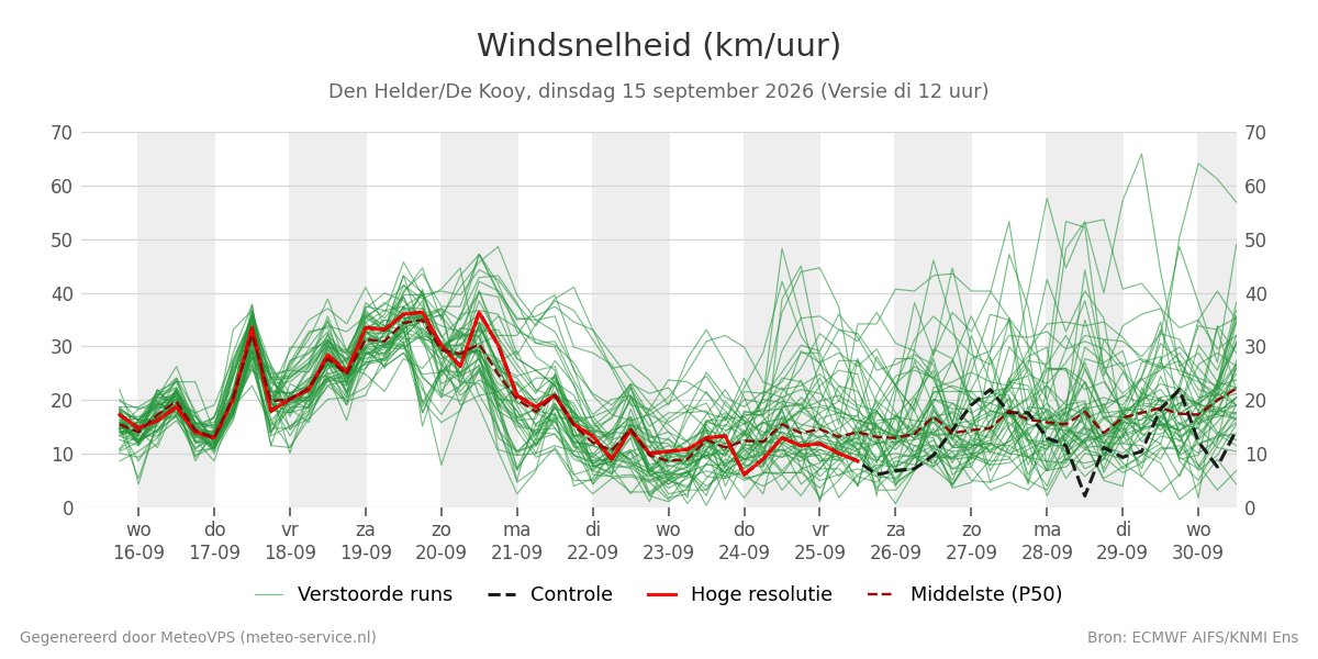 Windsnelheid Den Helder (De Kooy)