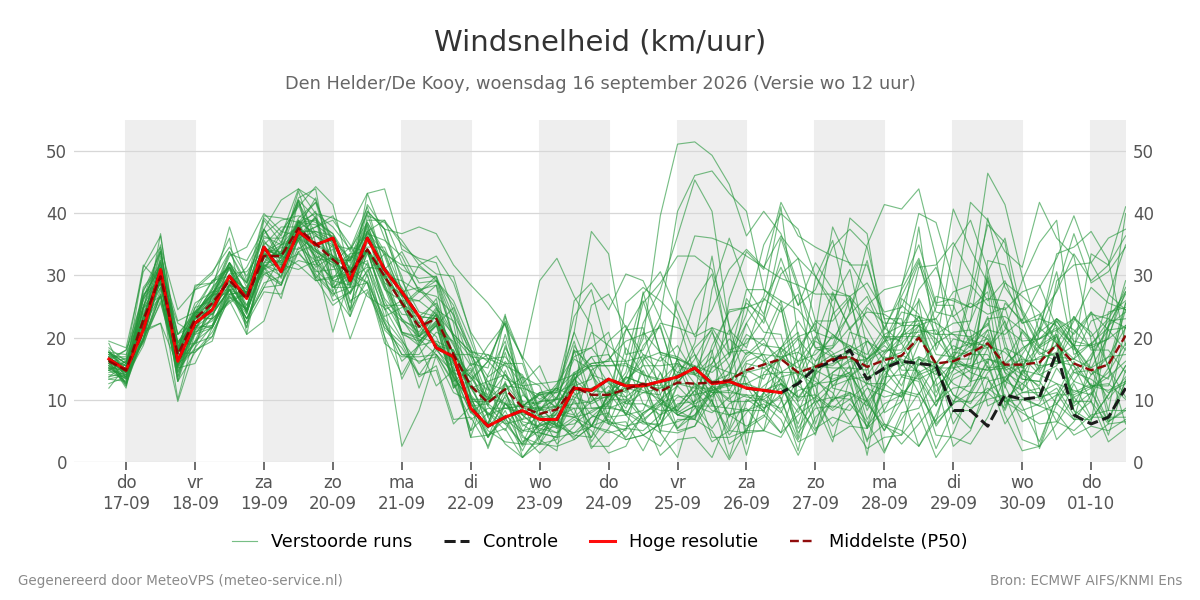 Windsnelheid Den Helder (De Kooy)