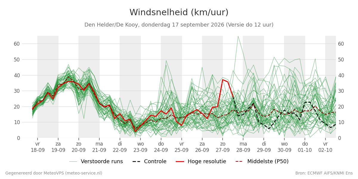 Windsnelheid Den Helder (De Kooy)