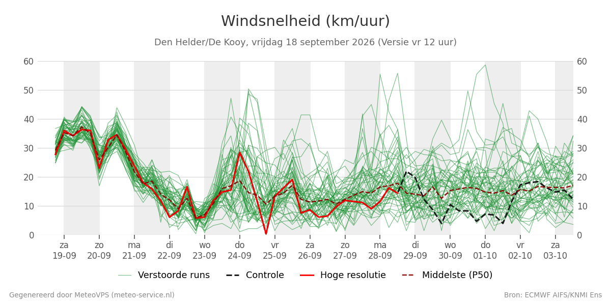 Windsnelheid Den Helder (De Kooy)