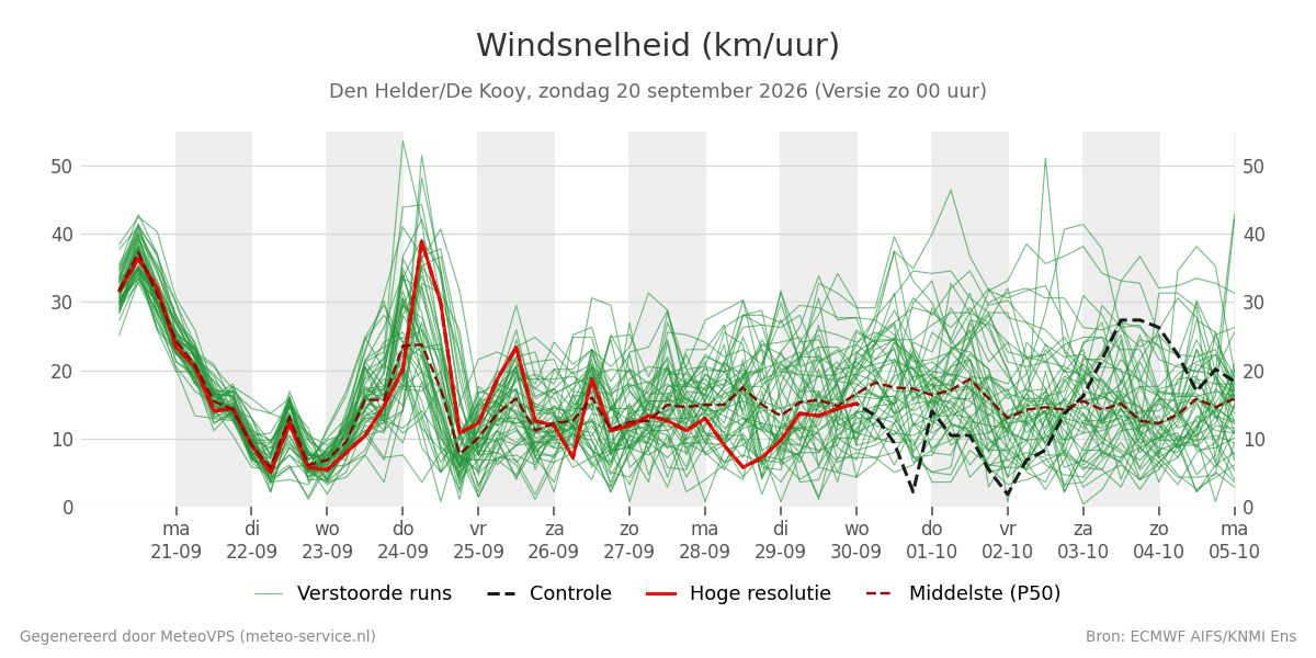 Windsnelheid Den Helder (De Kooy)
