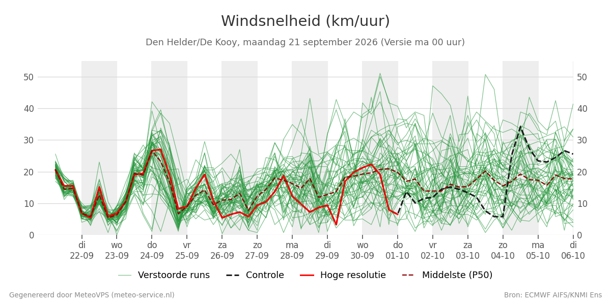 Windsnelheid Den Helder (De Kooy)