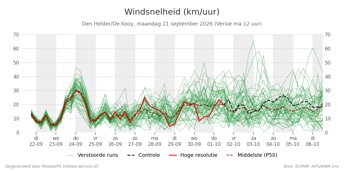 Windsnelheid Den Helder (De Kooy)