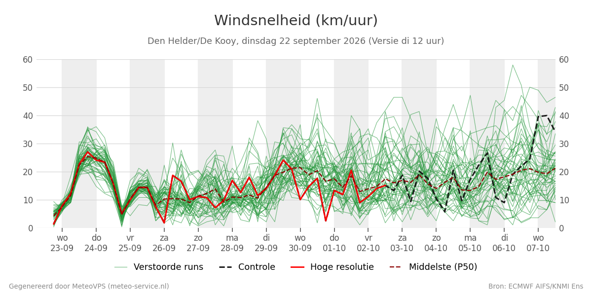 Windsnelheid Den Helder (De Kooy)