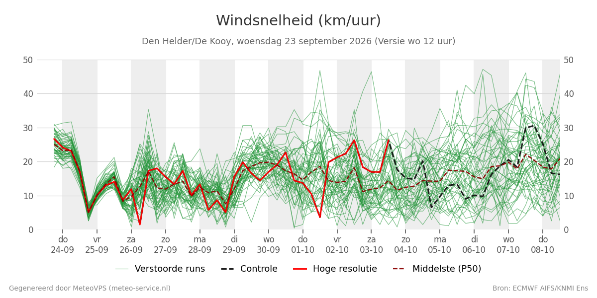 Windsnelheid Den Helder (De Kooy)