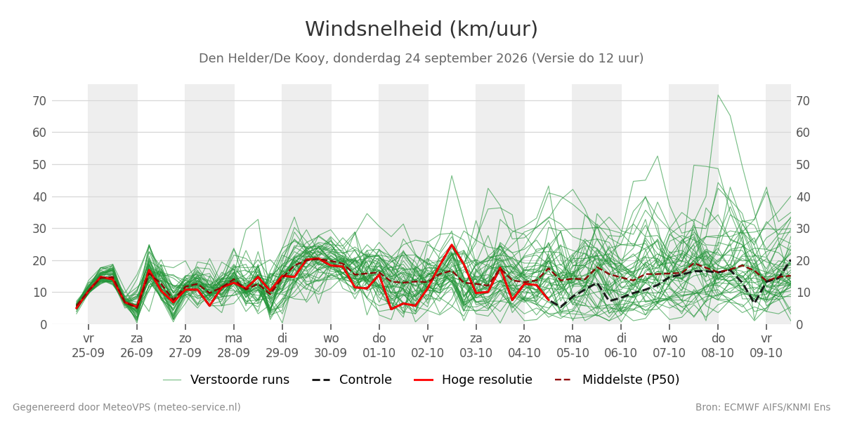 Windsnelheid Den Helder (De Kooy)