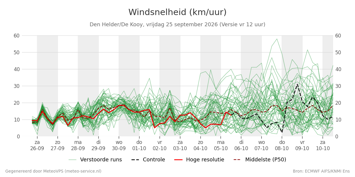 Windsnelheid Den Helder (De Kooy)