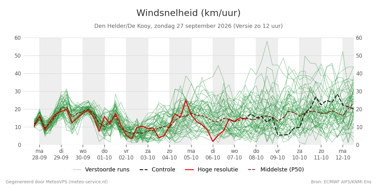 Windsnelheid Den Helder (De Kooy)