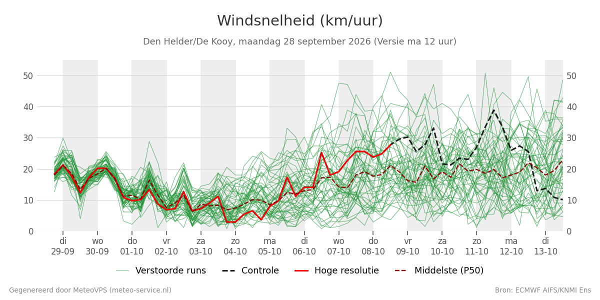 Windsnelheid Den Helder (De Kooy)