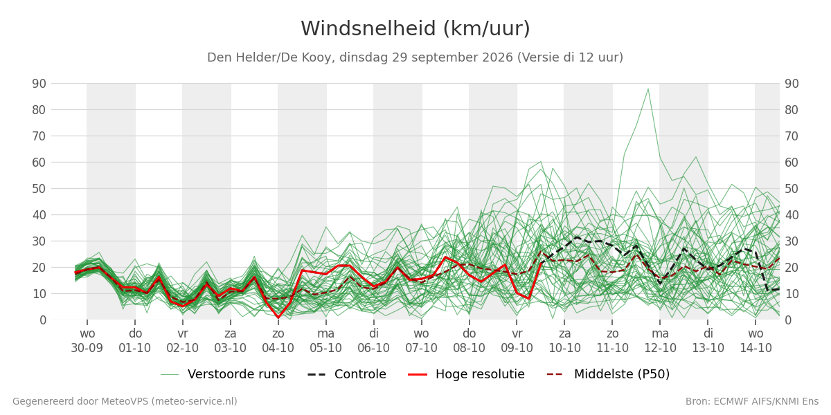 Windsnelheid Den Helder (De Kooy)