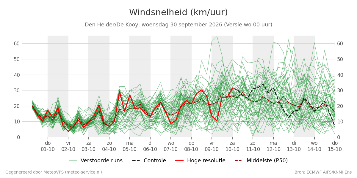 Windsnelheid Den Helder (De Kooy)