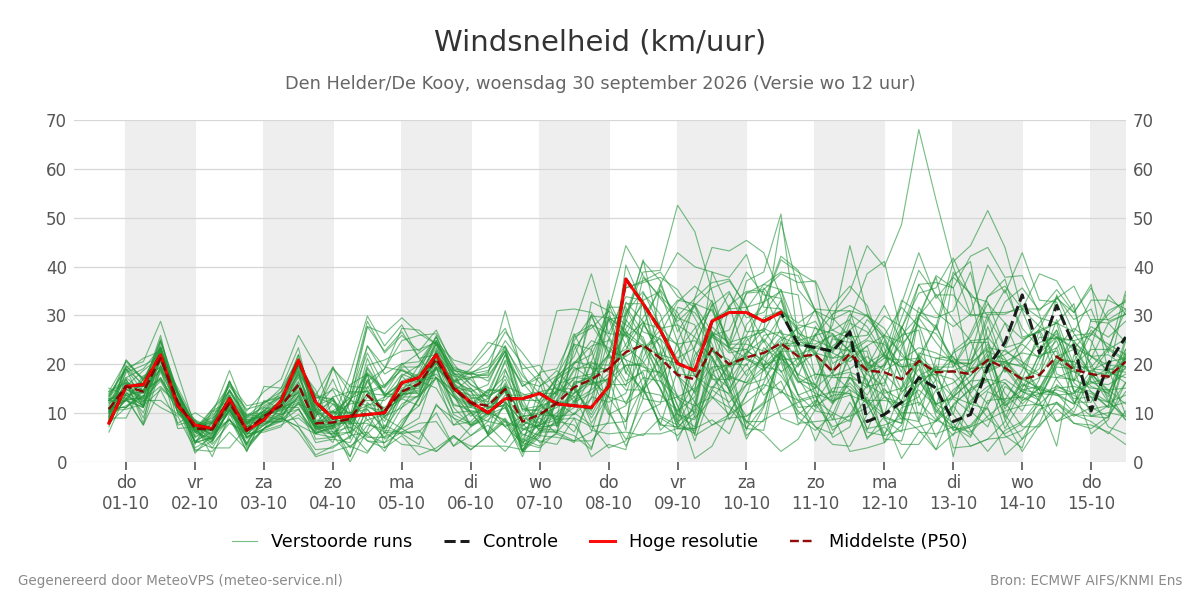 Windsnelheid Den Helder (De Kooy)