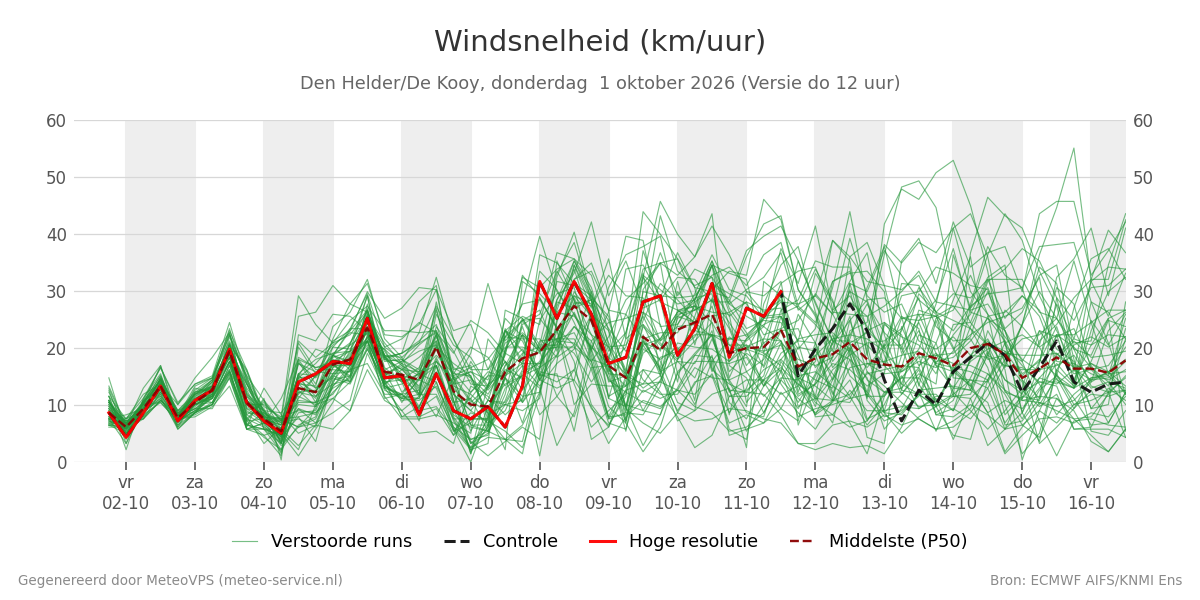 Windsnelheid Den Helder (De Kooy)