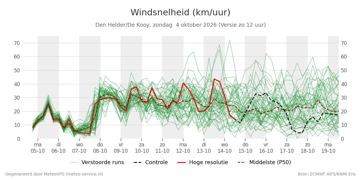 Windsnelheid Den Helder (De Kooy)