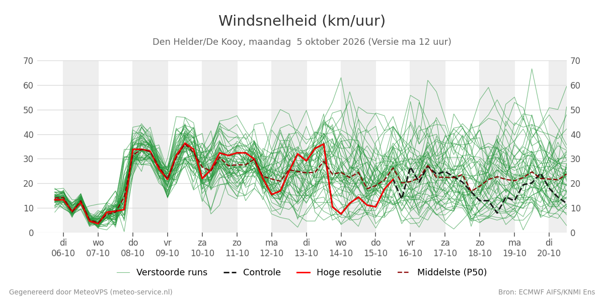 Windsnelheid Den Helder (De Kooy)