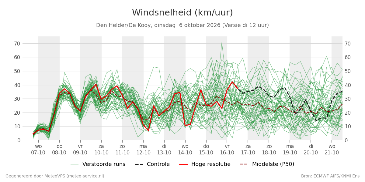 Windsnelheid Den Helder (De Kooy)