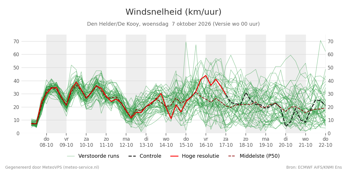 Windsnelheid Den Helder (De Kooy)