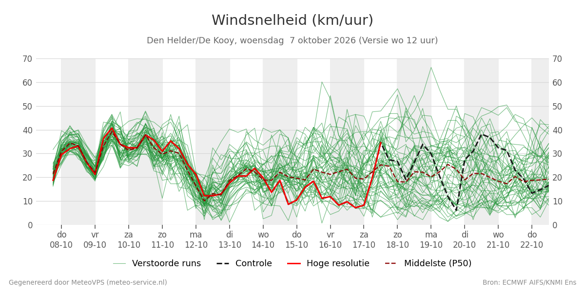 Windsnelheid Den Helder (De Kooy)
