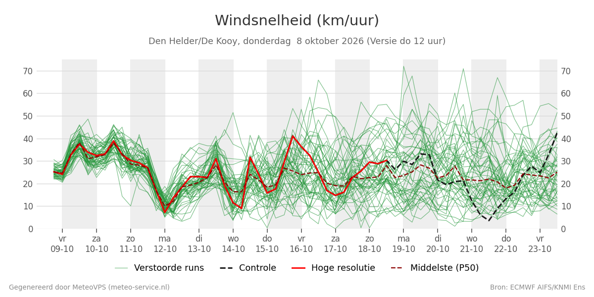 Windsnelheid Den Helder (De Kooy)