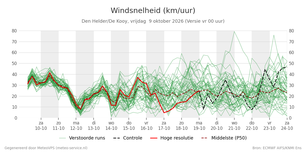 Windsnelheid Den Helder (De Kooy)