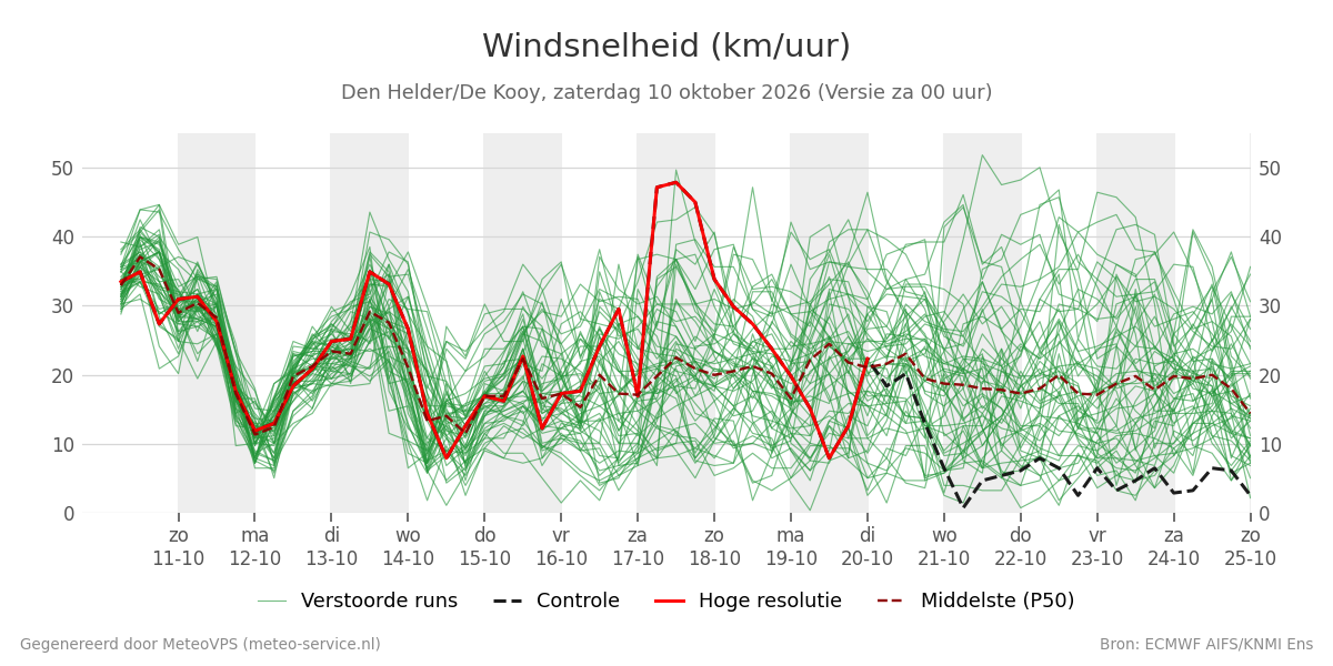 Windsnelheid Den Helder (De Kooy)
