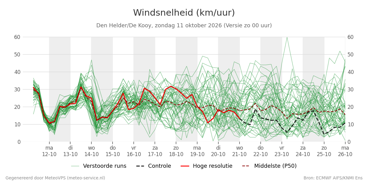 Windsnelheid Den Helder (De Kooy)