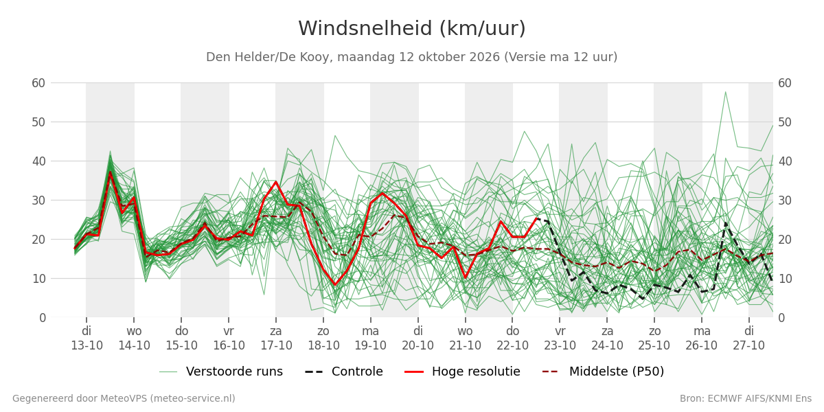 Windsnelheid Den Helder (De Kooy)