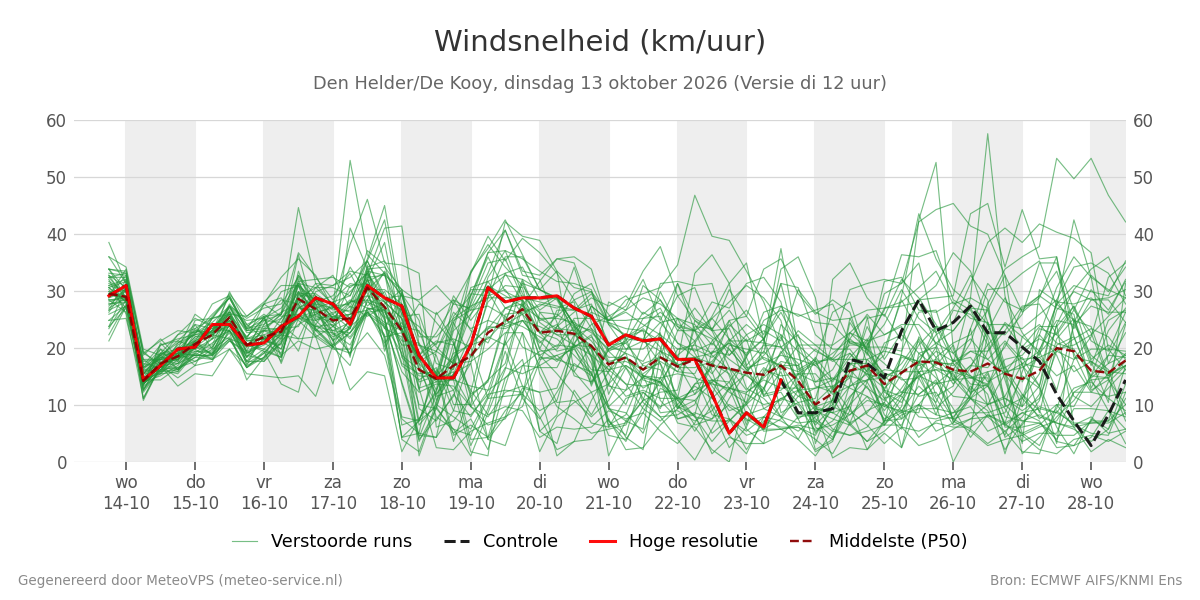 Windsnelheid Den Helder (De Kooy)