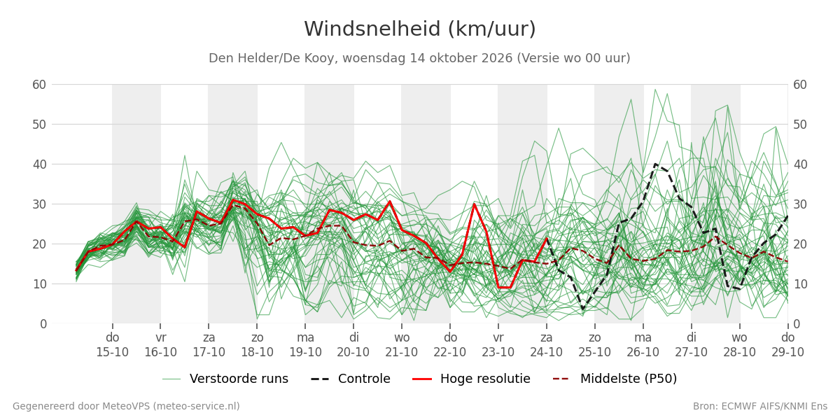 Windsnelheid Den Helder (De Kooy)