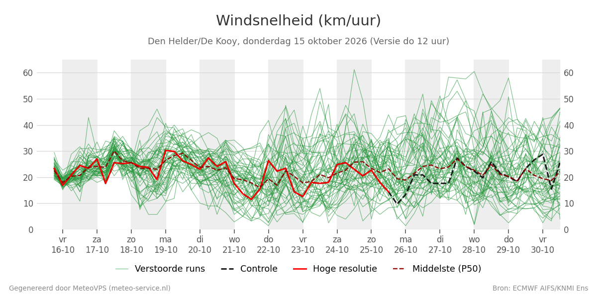 Windsnelheid Den Helder (De Kooy)