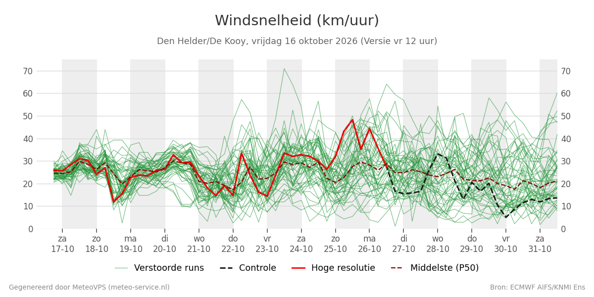 Windsnelheid Den Helder (De Kooy)