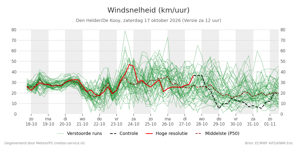 Windsnelheid Den Helder (De Kooy)