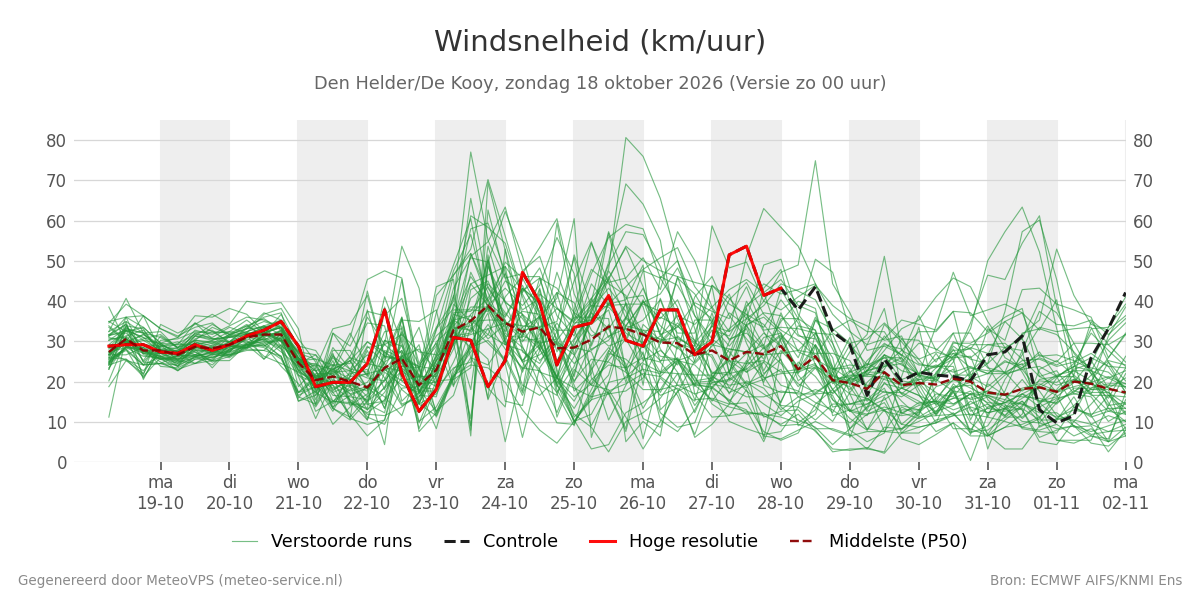 Windsnelheid Den Helder (De Kooy)