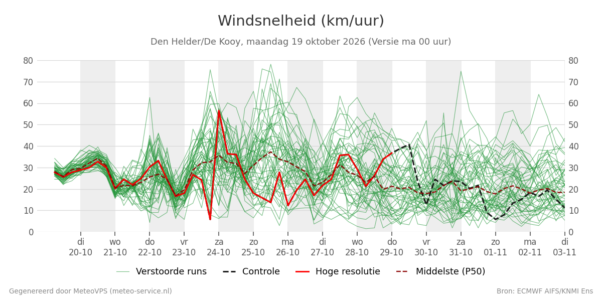 Windsnelheid Den Helder (De Kooy)