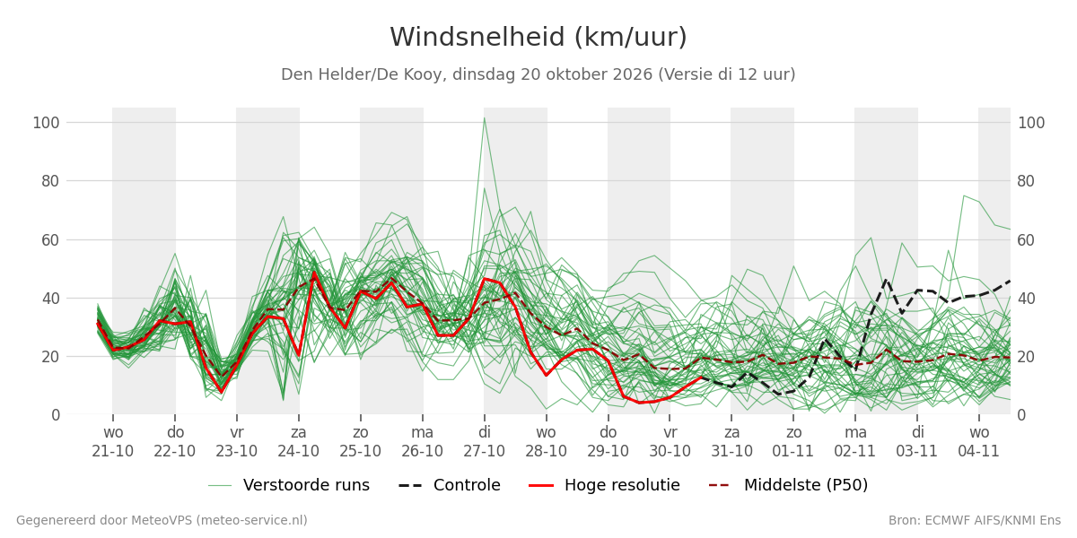 Windsnelheid Den Helder (De Kooy)