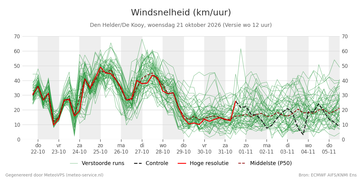 Windsnelheid Den Helder (De Kooy)