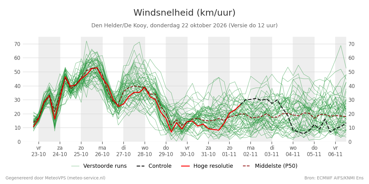 Windsnelheid Den Helder (De Kooy)