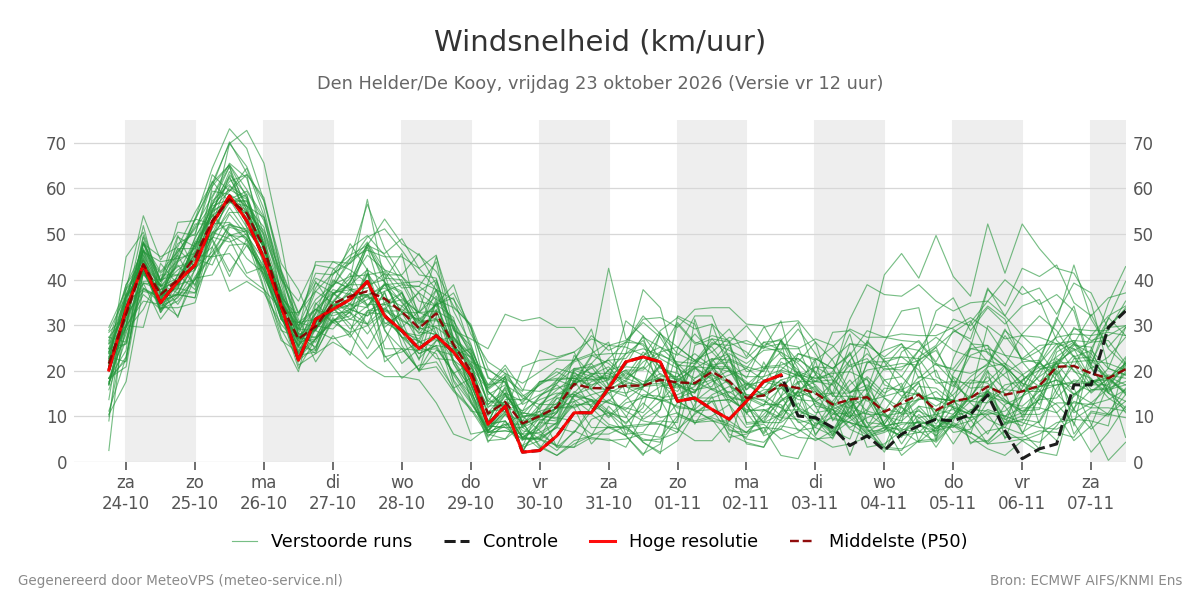 Windsnelheid Den Helder (De Kooy)