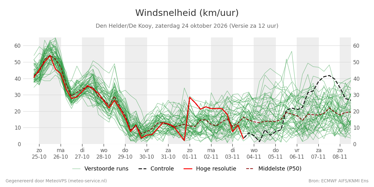 Windsnelheid Den Helder (De Kooy)