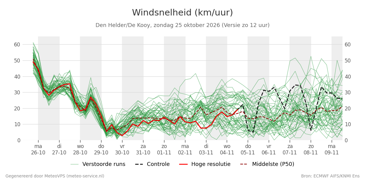 Windsnelheid Den Helder (De Kooy)