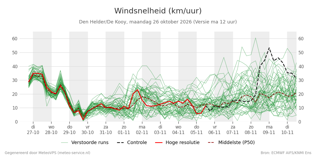 Windsnelheid Den Helder (De Kooy)