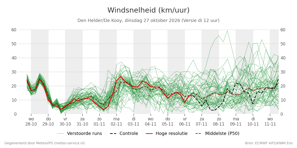 Windsnelheid Den Helder (De Kooy)